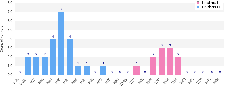Age group distribution