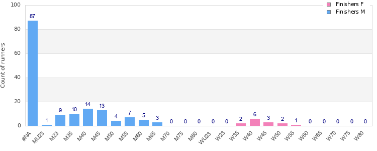 Age group distribution