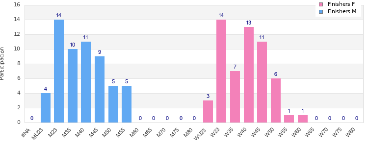 Age group distribution
