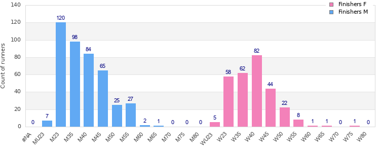 Age group distribution