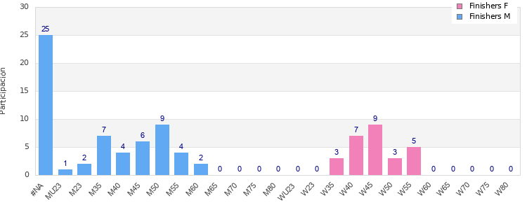 Age group distribution