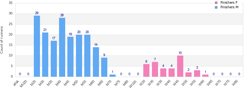 Age group distribution