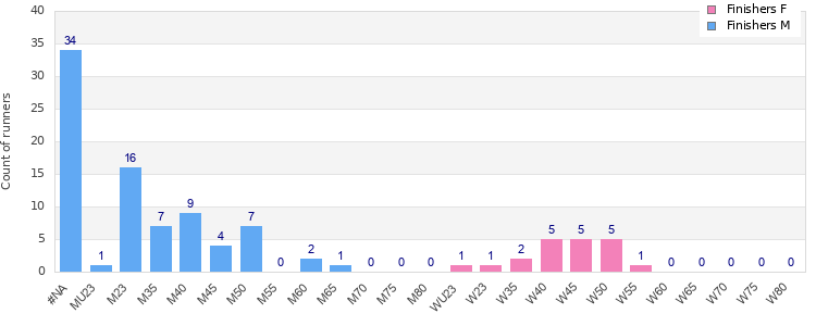 Age group distribution