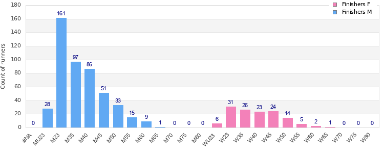 Age group distribution