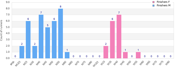 Age group distribution