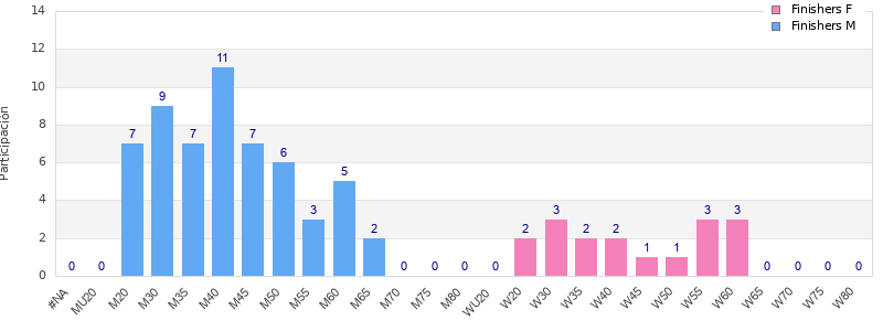 Age group distribution