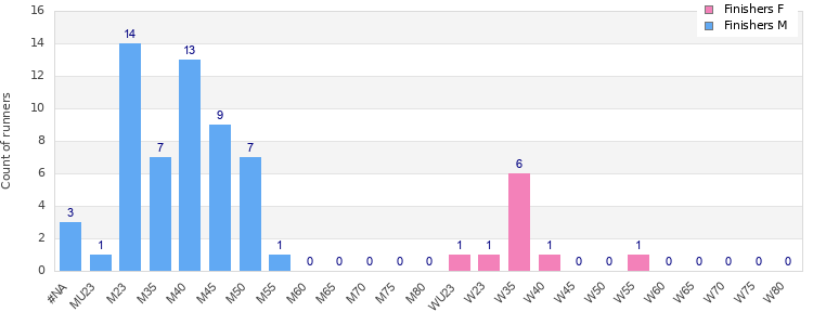 Age group distribution