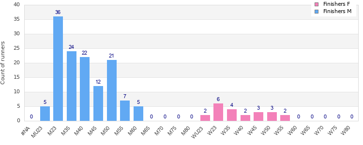 Age group distribution