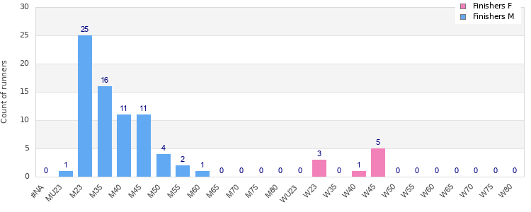 Age group distribution