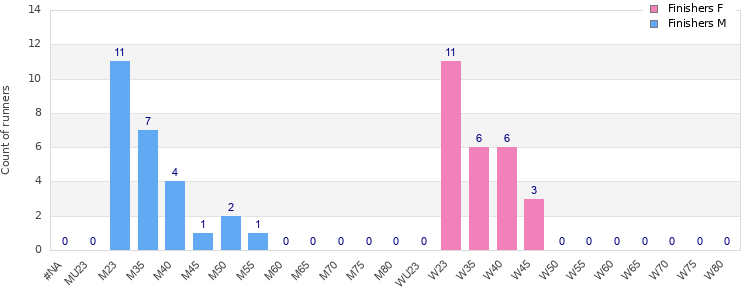 Age group distribution