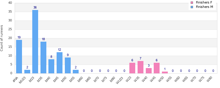 Age group distribution
