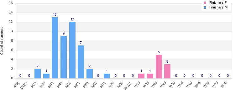 Age group distribution