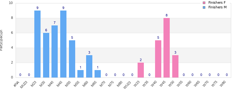Age group distribution