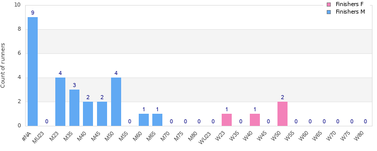 Age group distribution