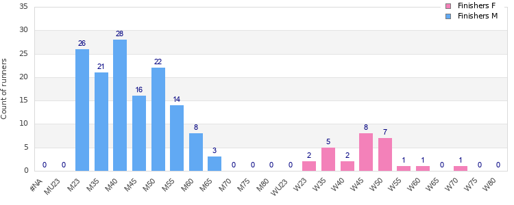 Age group distribution