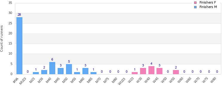 Age group distribution
