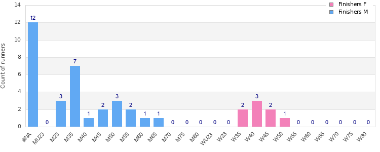Age group distribution