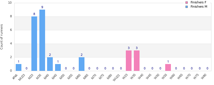 Age group distribution