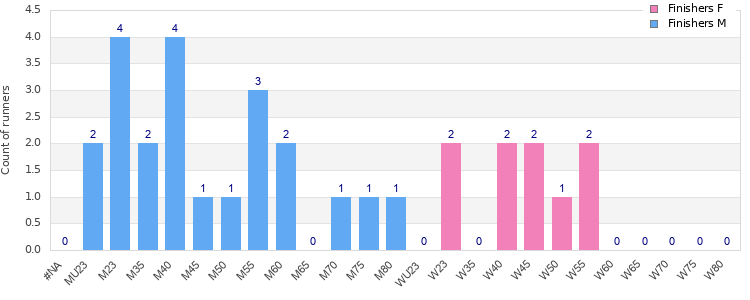 Age group distribution