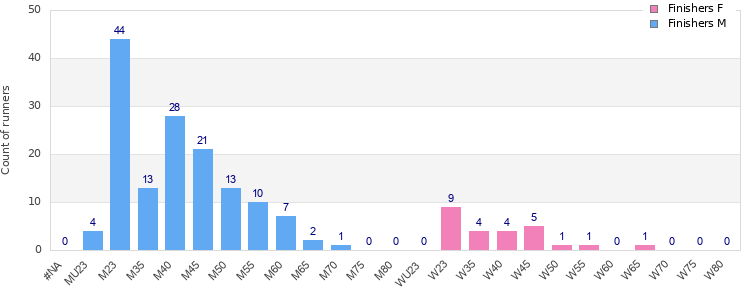 Age group distribution