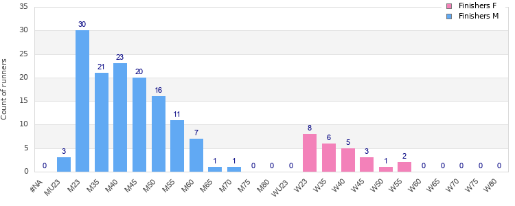 Age group distribution