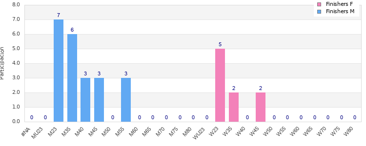 Age group distribution