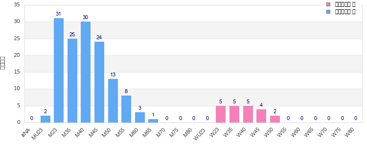 Age group distribution