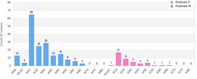 Age group distribution