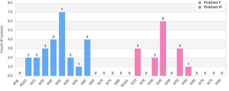Age group distribution