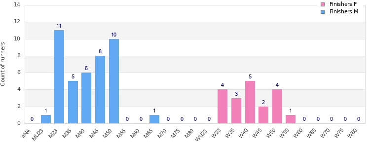 Age group distribution