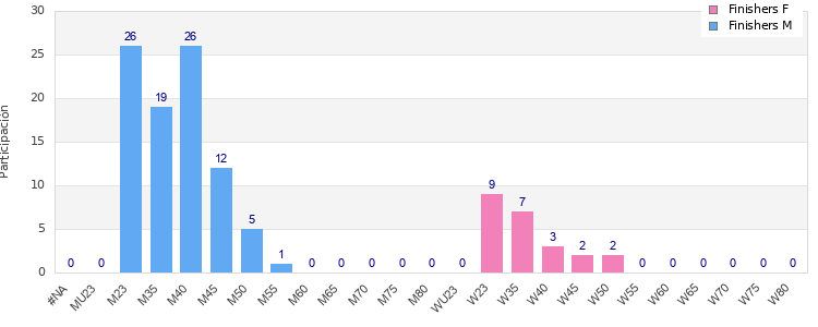 Age group distribution