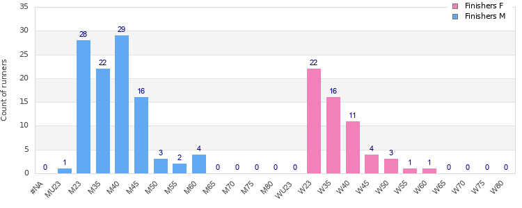 Age group distribution