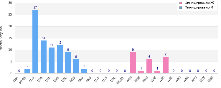 Age group distribution