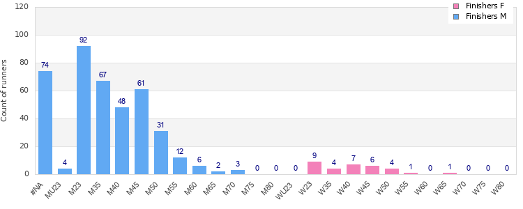 Age group distribution