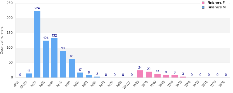 Age group distribution