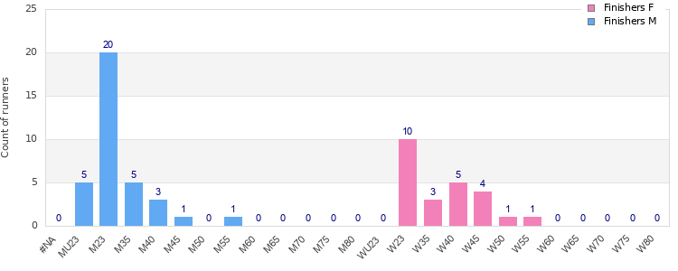 Age group distribution