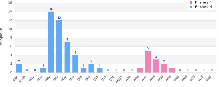 Age group distribution
