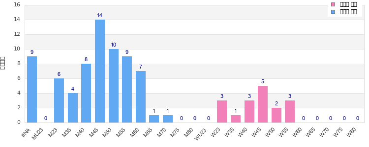 Age group distribution