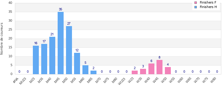 Age group distribution
