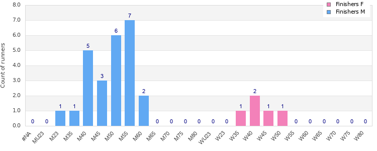 Age group distribution