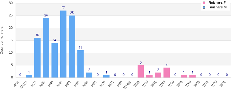 Age group distribution