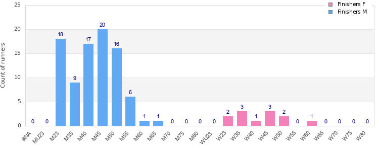Age group distribution
