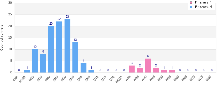 Age group distribution