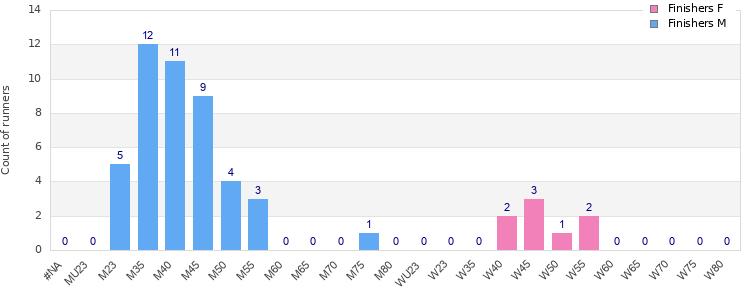 Age group distribution