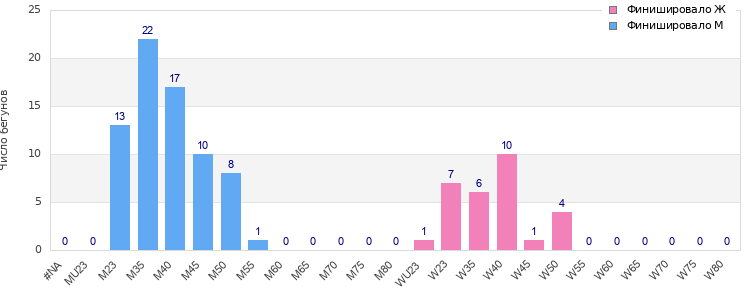 Age group distribution