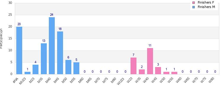 Age group distribution