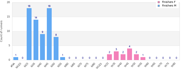 Age group distribution