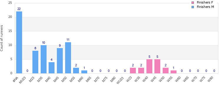 Age group distribution