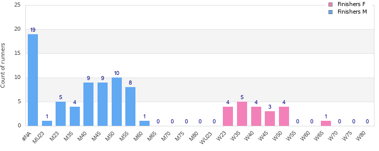 Age group distribution