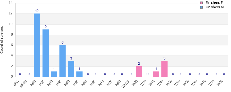 Age group distribution